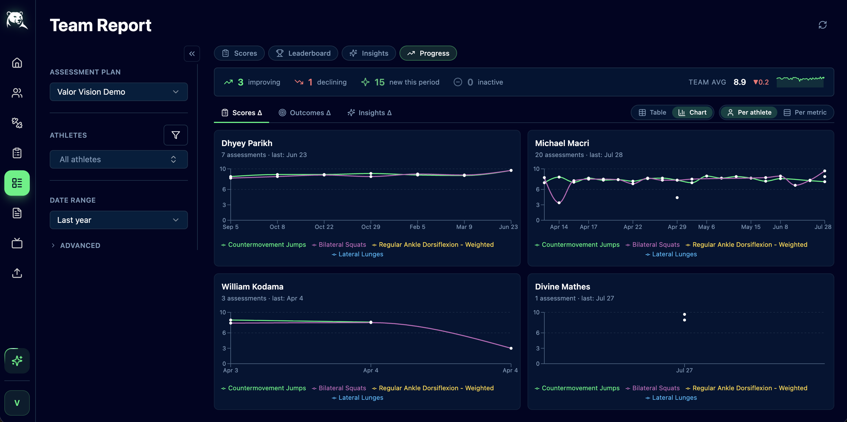 Team Report Progress view: per-athlete score trends over the season with improving, declining, and new-this-period counts